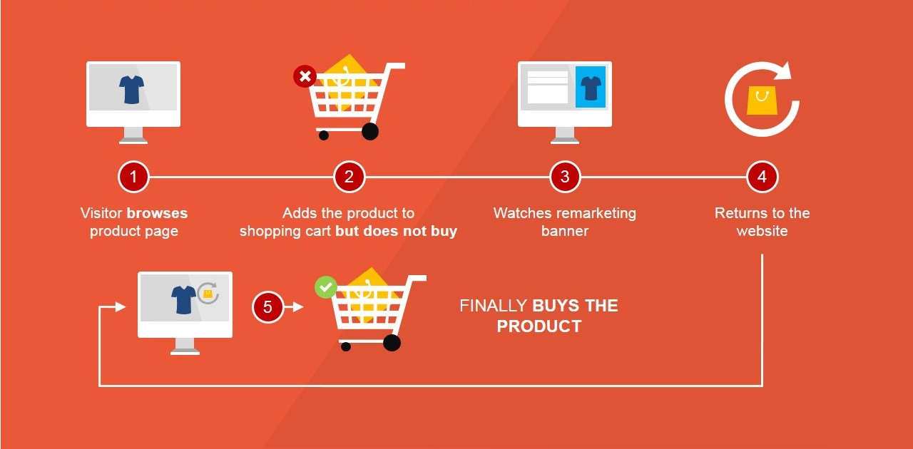 Shiv Technology - E-commerce Models Process